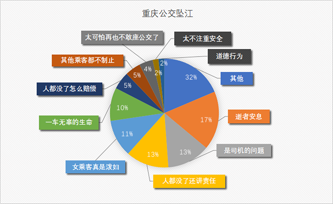 图七 重庆公交坠江 图七 重庆公交坠江